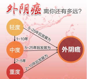 外阴白斑癌变有哪些症状表现?